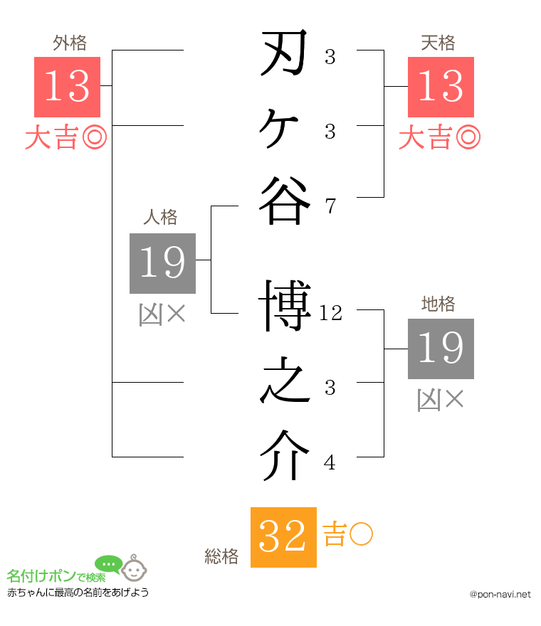 刃ヶ谷 博之介さんの姓名判断結果