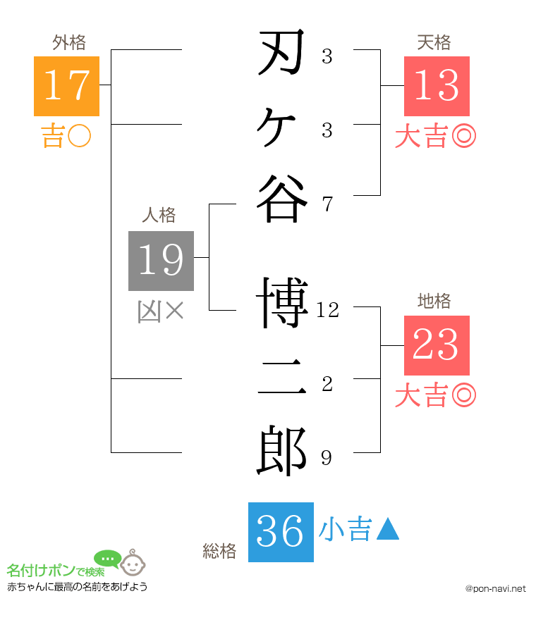 刃ヶ谷 博二郎さんの姓名判断結果