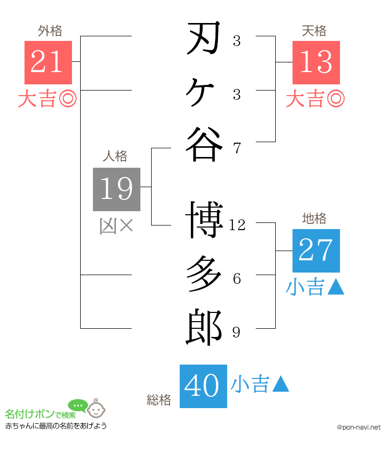 刃ヶ谷 博多郎さんの姓名判断結果