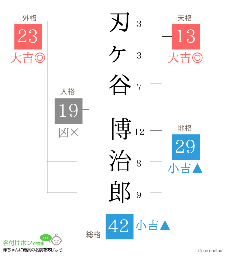 刃ヶ谷 博治郎さんの姓名判断結果