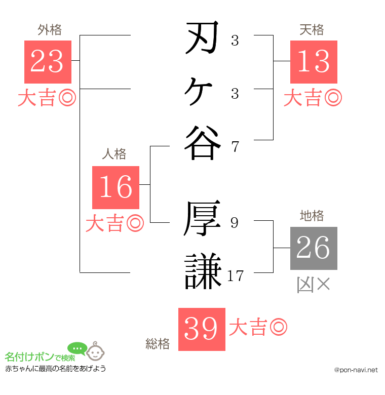 刃ヶ谷 厚謙さんの姓名判断結果