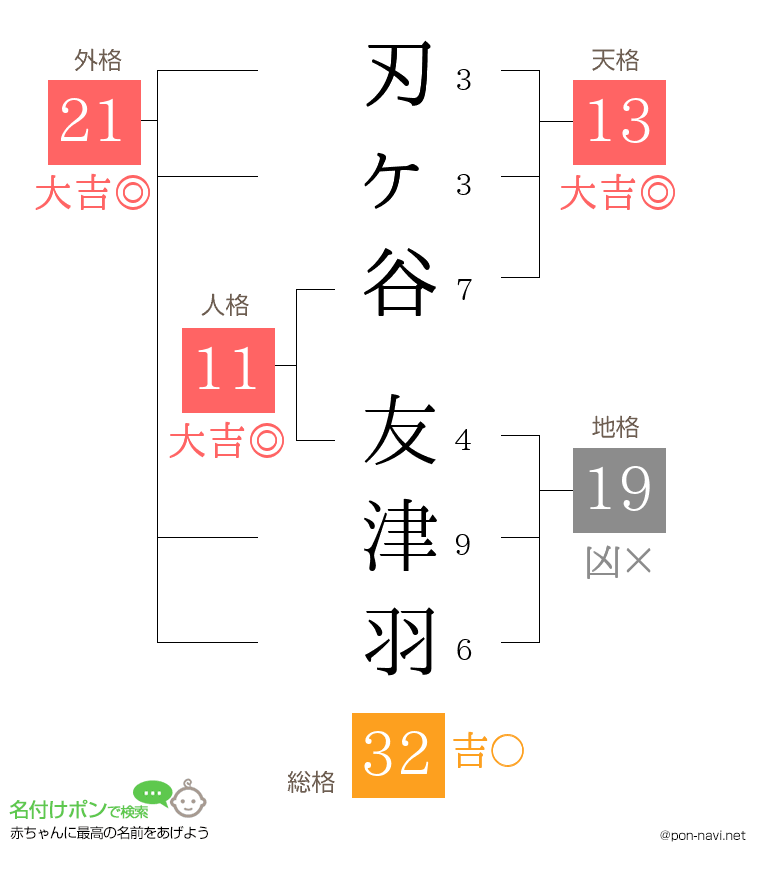 刃ヶ谷 友津羽さんの姓名判断結果