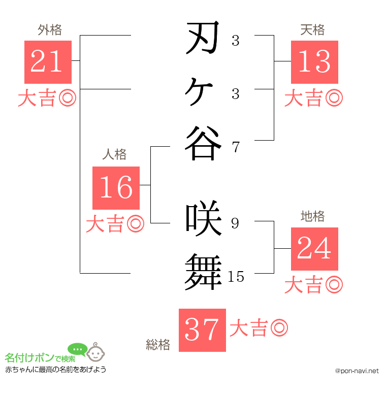 刃ヶ谷 咲舞さんの姓名判断結果
