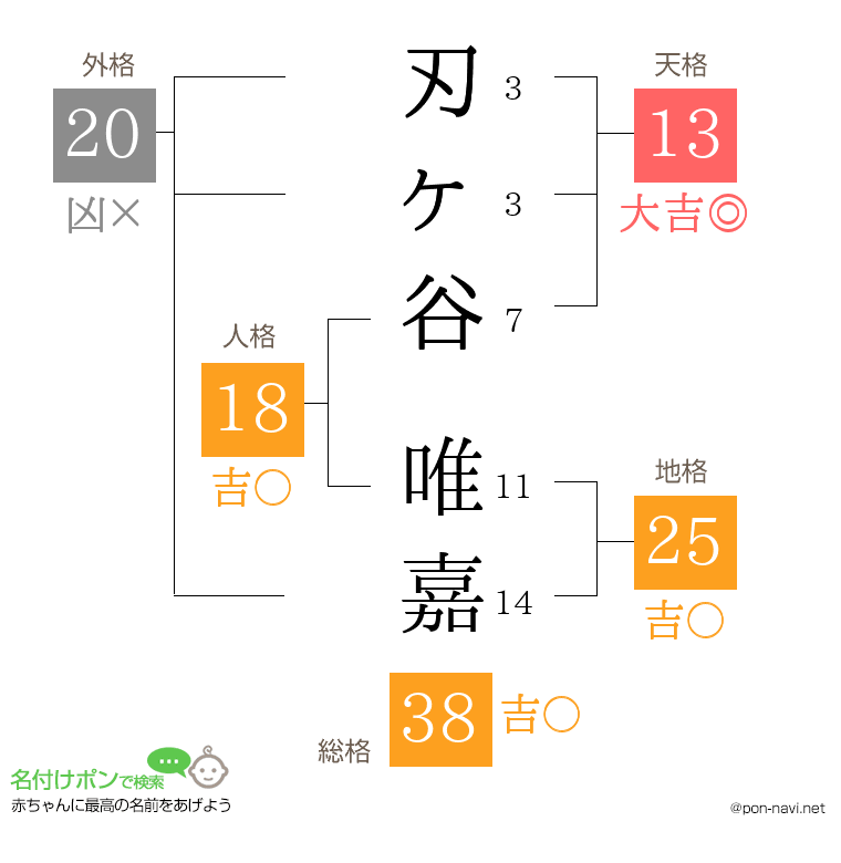 刃ヶ谷 唯嘉さんの姓名判断結果