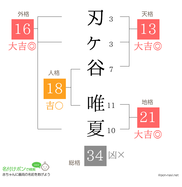 刃ヶ谷 唯夏さんの姓名判断結果