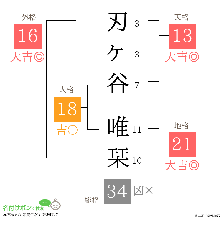 刃ヶ谷 唯栞さんの姓名判断結果