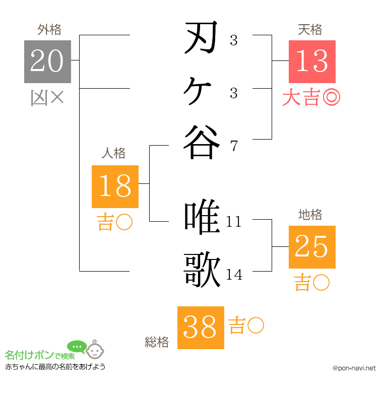 刃ヶ谷 唯歌さんの姓名判断結果