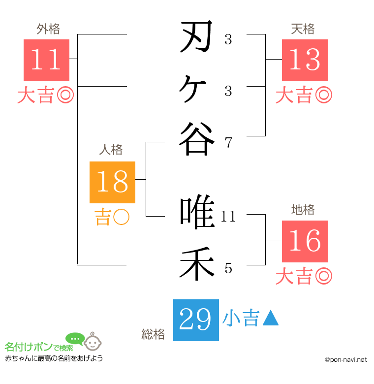 刃ヶ谷 唯禾さんの姓名判断結果