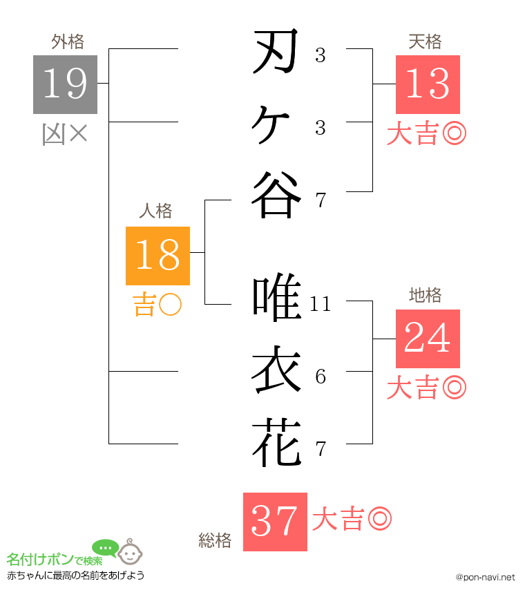 刃ヶ谷 唯衣花さんの姓名判断結果