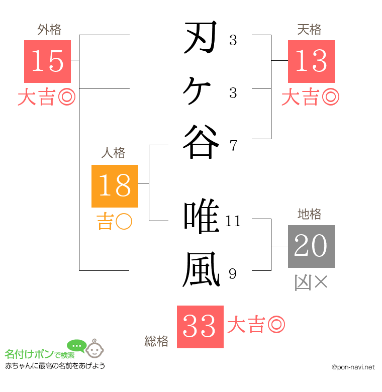 刃ヶ谷 唯風さんの姓名判断結果