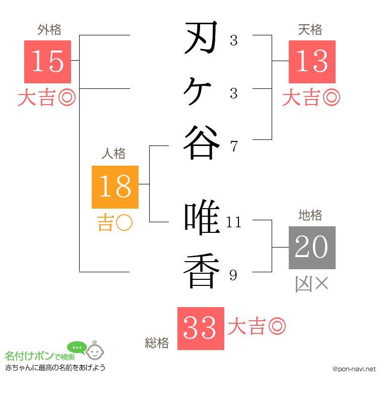 刃ヶ谷 唯香さんの姓名判断結果
