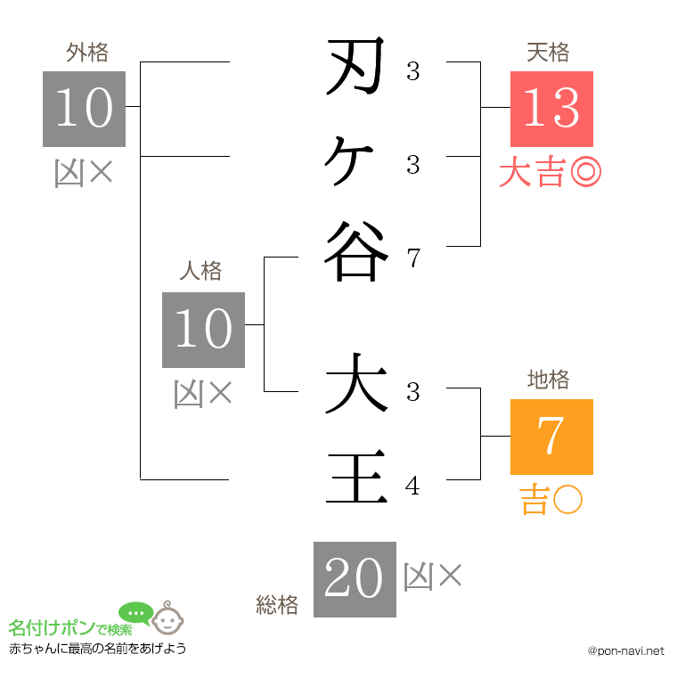 刃ヶ谷 大王さんの姓名判断結果