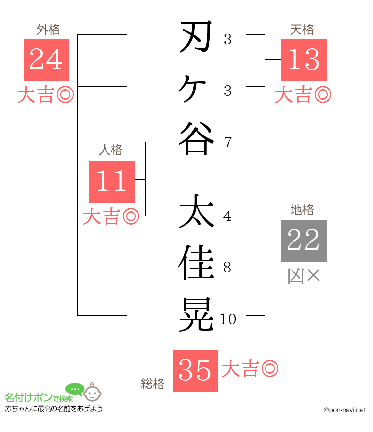 刃ヶ谷 太佳晃さんの姓名判断結果