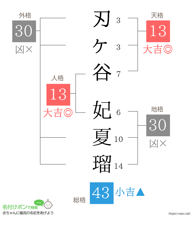 刃ヶ谷 妃夏瑠さんの姓名判断結果