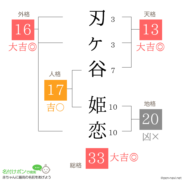 刃ヶ谷 姫恋さんの姓名判断結果