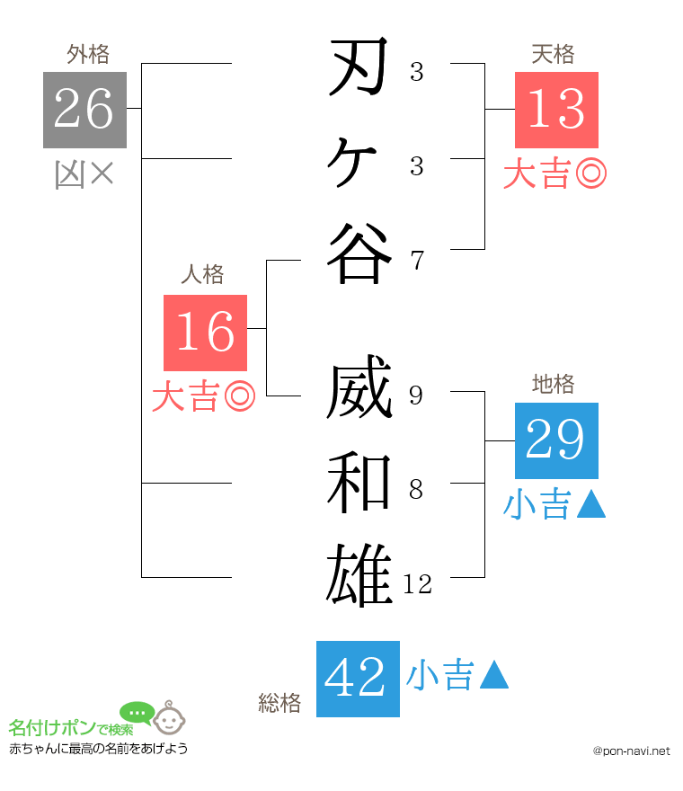 刃ヶ谷 威和雄さんの姓名判断結果