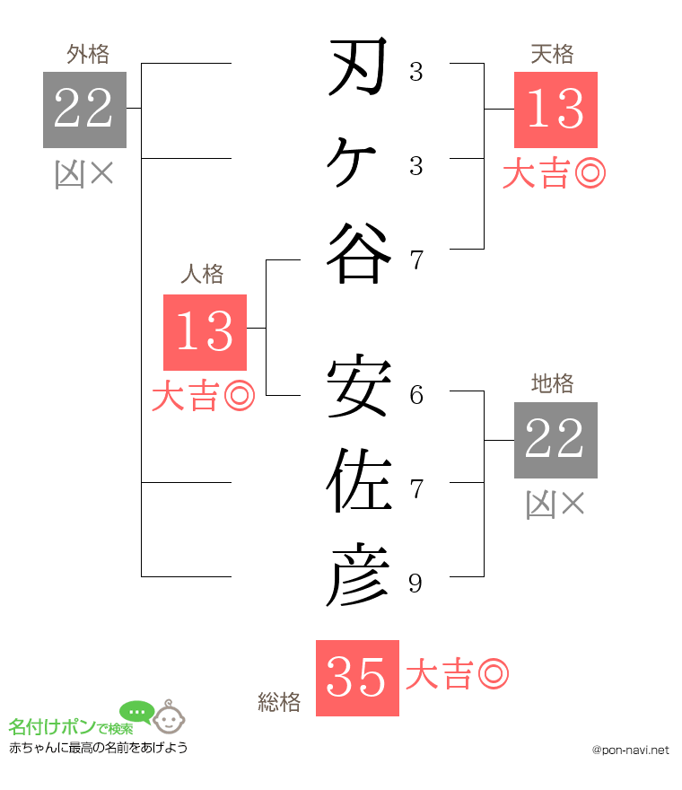 刃ヶ谷 安佐彦さんの姓名判断結果