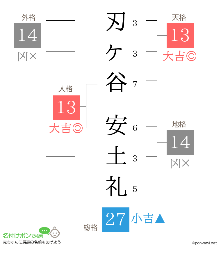 刃ヶ谷 安土礼さんの姓名判断結果