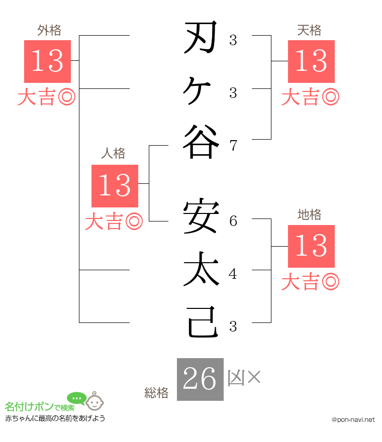 刃ヶ谷 安太己さんの姓名判断結果