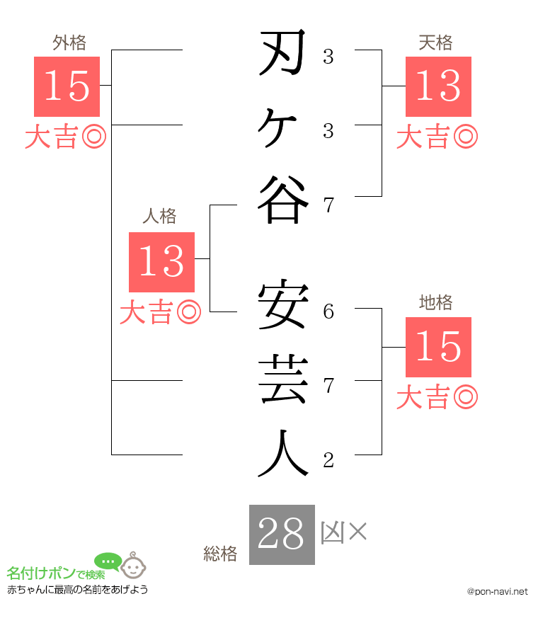 刃ヶ谷 安芸人さんの姓名判断結果