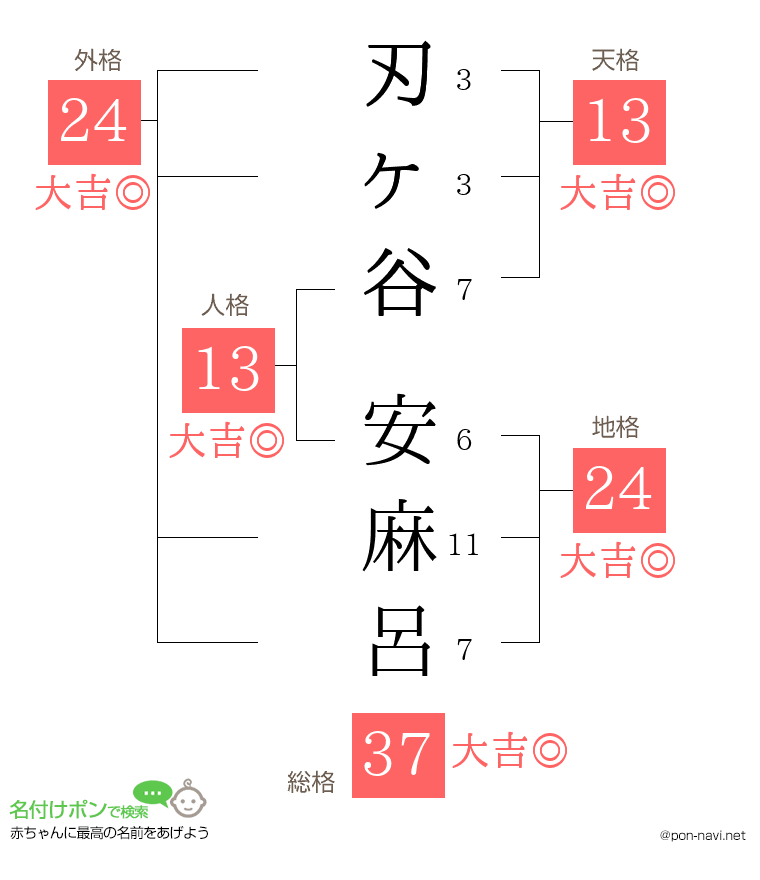 刃ヶ谷 安麻呂さんの姓名判断結果