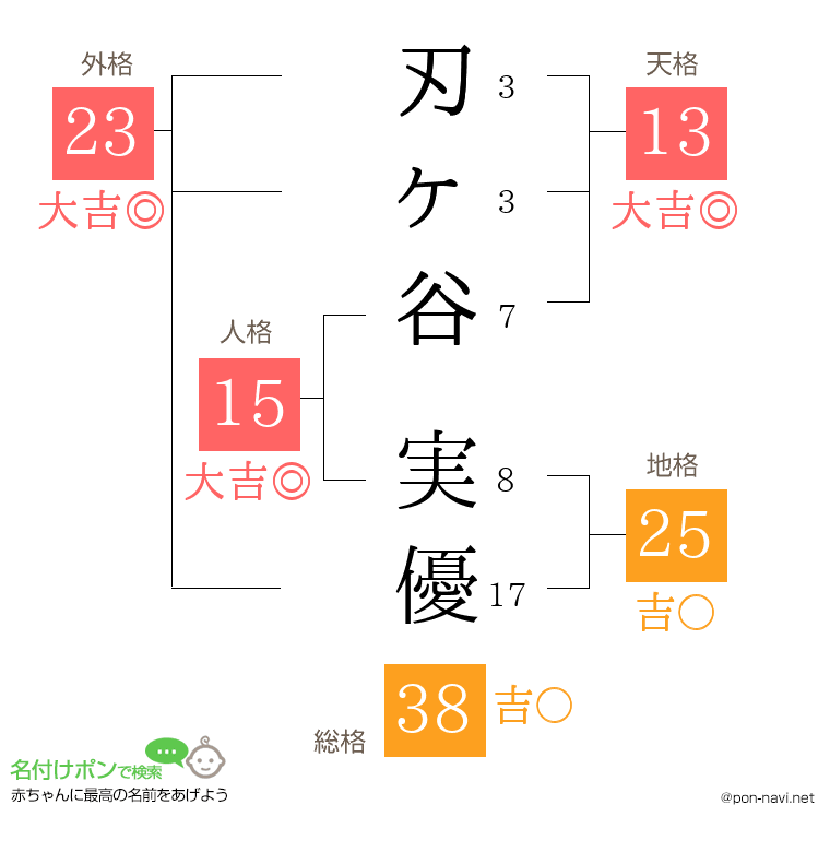 刃ヶ谷 実優さんの姓名判断結果