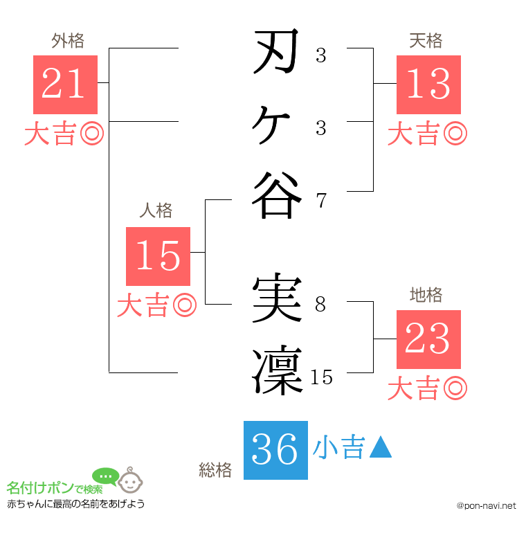 刃ヶ谷 実凜さんの姓名判断結果