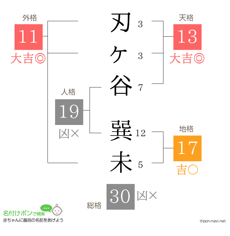 刃ヶ谷 巽未さんの姓名判断結果