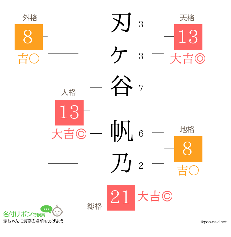 刃ヶ谷 帆乃さんの姓名判断結果