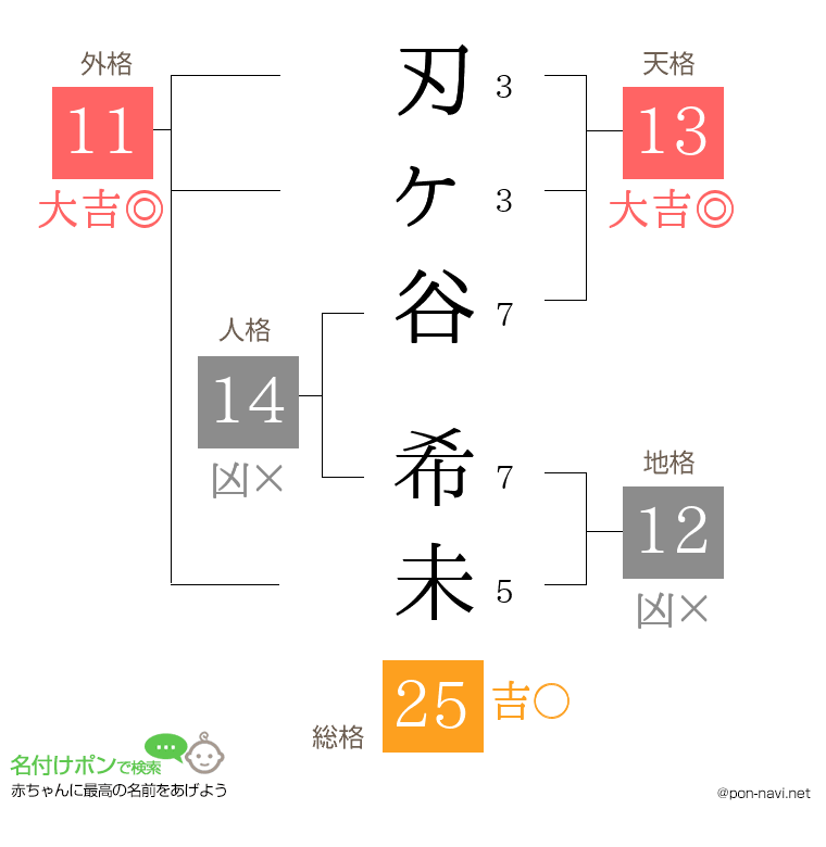 刃ヶ谷 希未さんの姓名判断結果