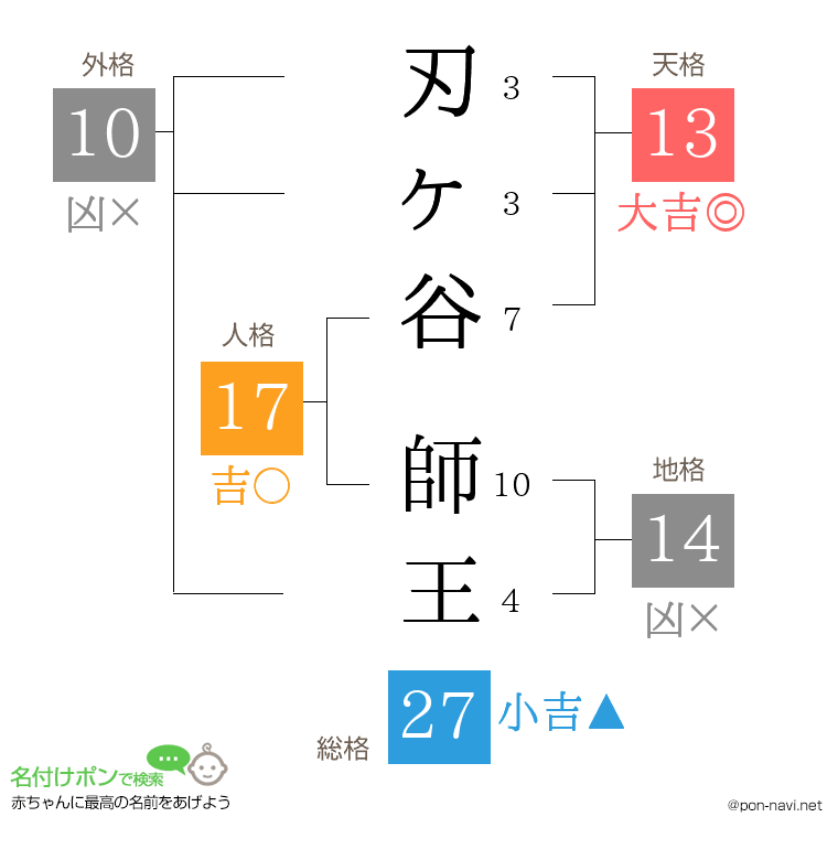 刃ヶ谷 師王さんの姓名判断結果