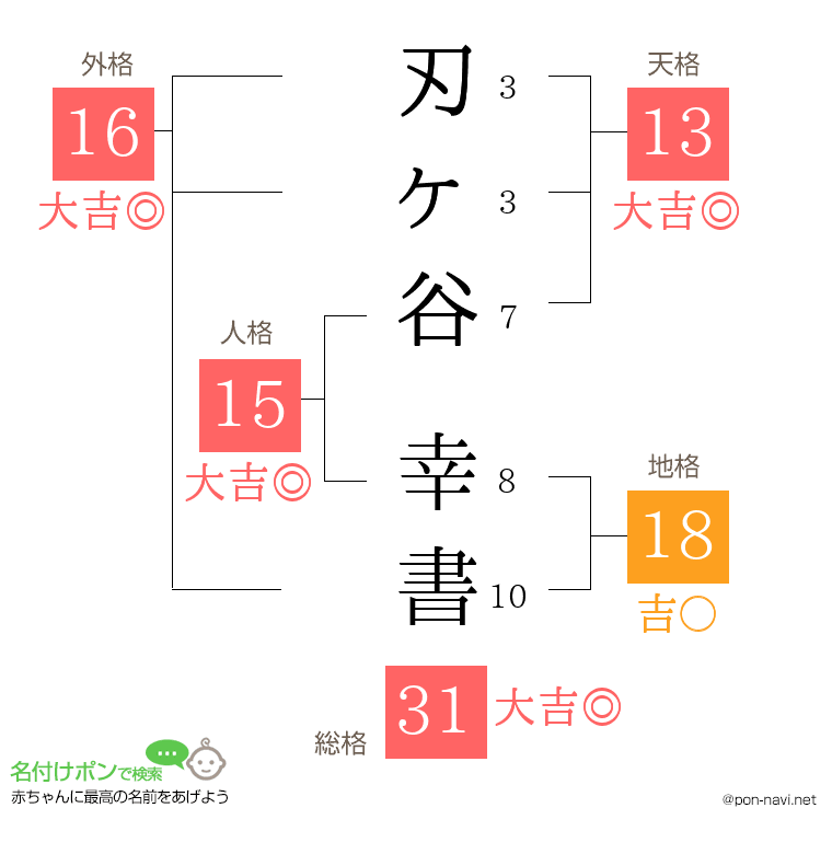 刃ヶ谷 幸書さんの姓名判断結果