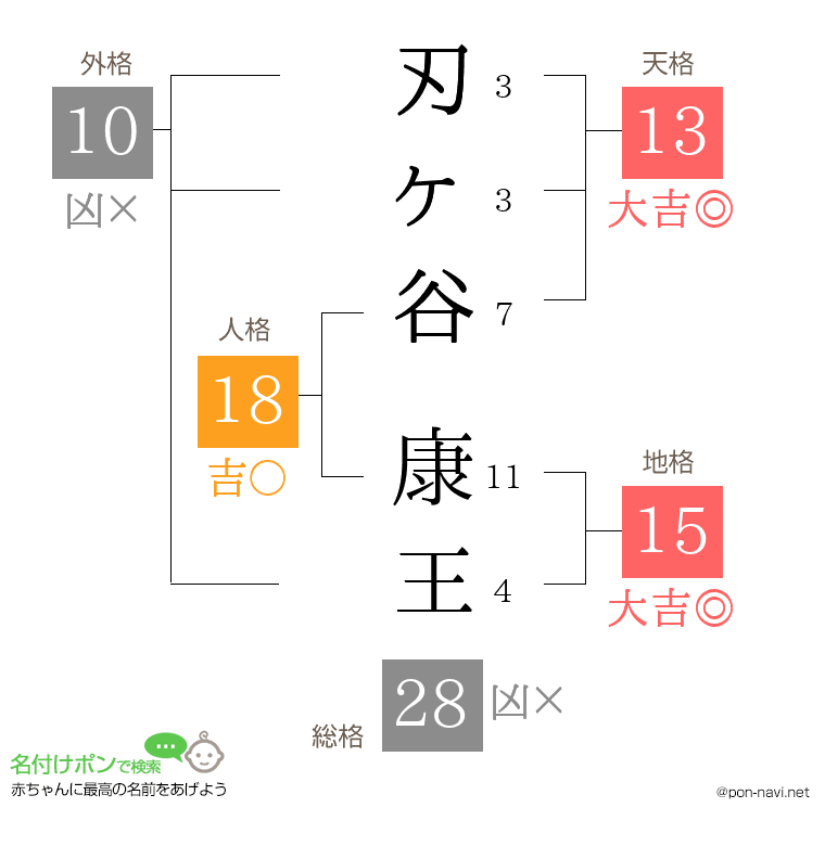 刃ヶ谷 康王さんの姓名判断結果