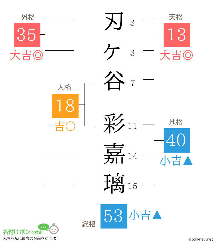 刃ヶ谷 彩嘉璃さんの姓名判断結果