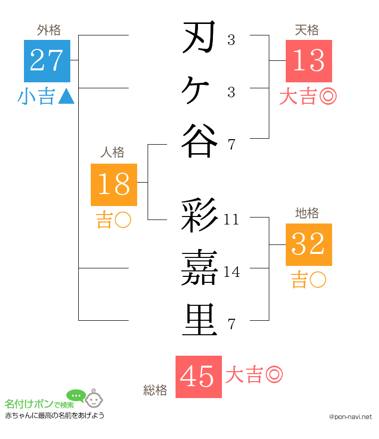刃ヶ谷 彩嘉里さんの姓名判断結果