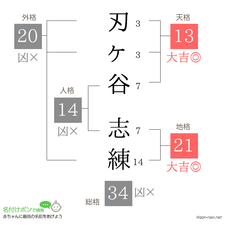 刃ヶ谷 志練さんの姓名判断結果