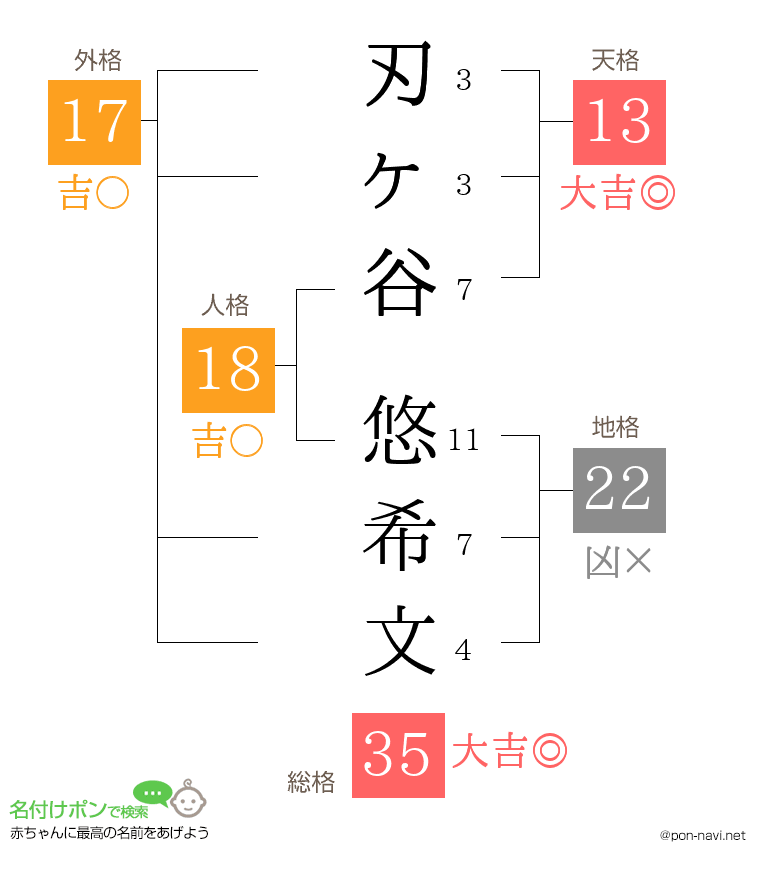 刃ヶ谷 悠希文さんの姓名判断結果