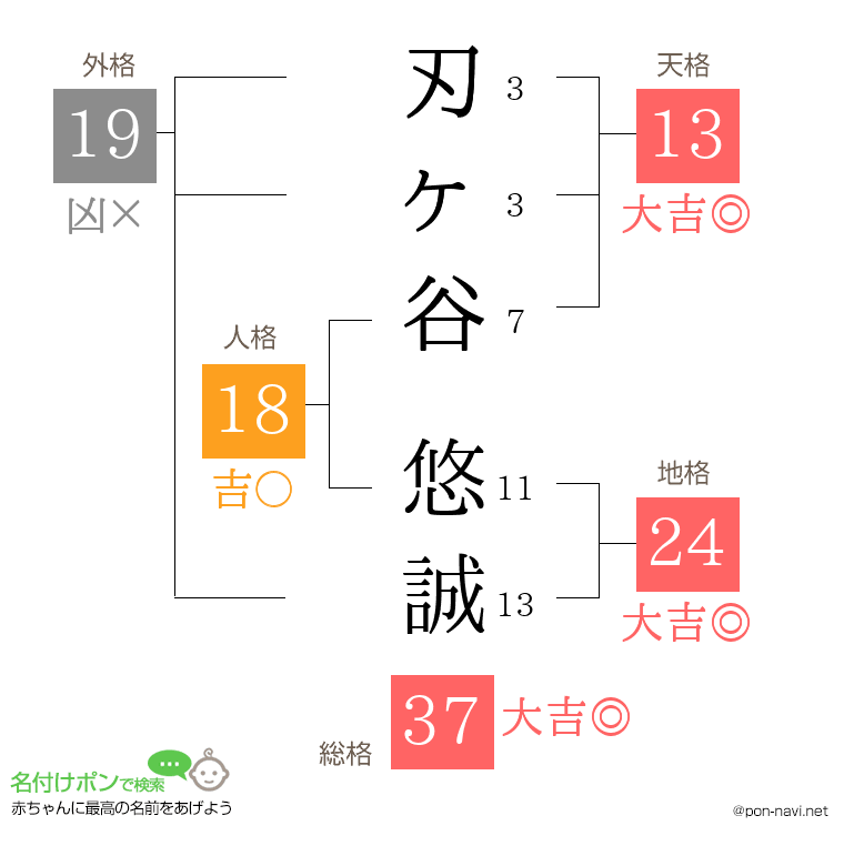 刃ヶ谷 悠誠さんの姓名判断結果