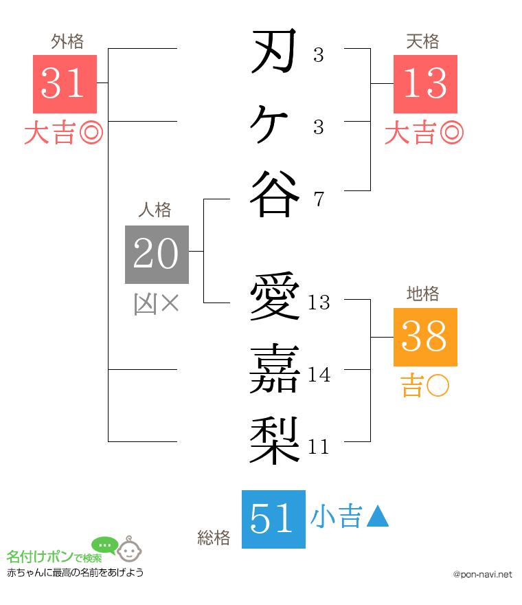 刃ヶ谷 愛嘉梨さんの姓名判断結果