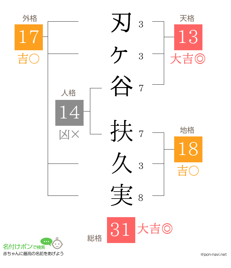 刃ヶ谷 扶久実さんの姓名判断結果