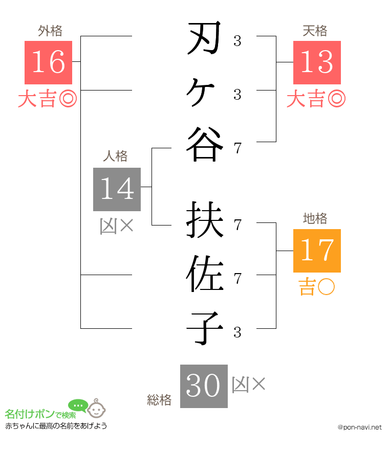 刃ヶ谷 扶佐子さんの姓名判断結果