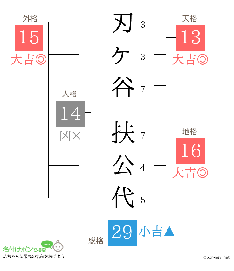 刃ヶ谷 扶公代さんの姓名判断結果