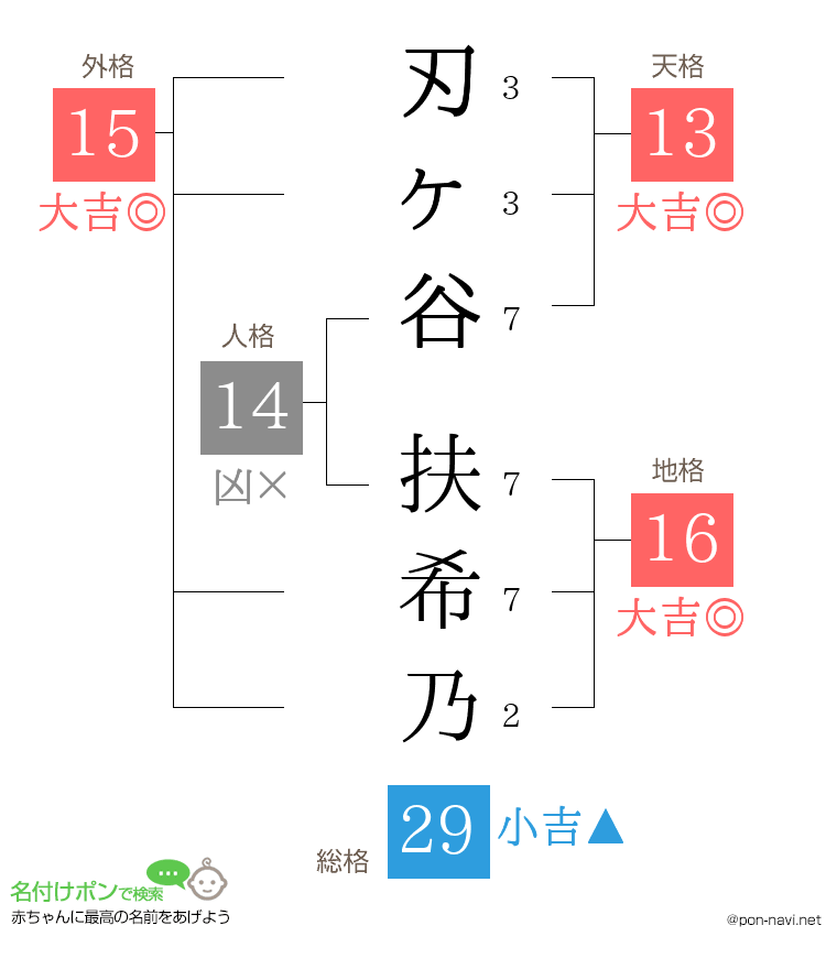刃ヶ谷 扶希乃さんの姓名判断結果