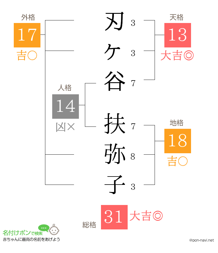 刃ヶ谷 扶弥子さんの姓名判断結果