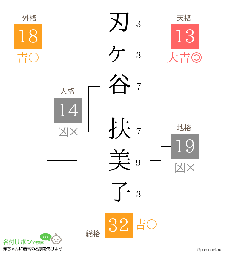 刃ヶ谷 扶美子さんの姓名判断結果