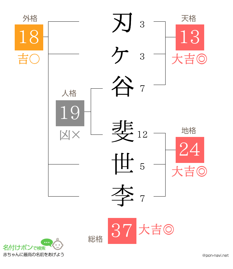 刃ヶ谷 斐世李さんの姓名判断結果