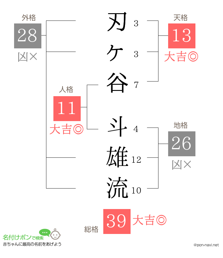 刃ヶ谷 斗雄流さんの姓名判断結果