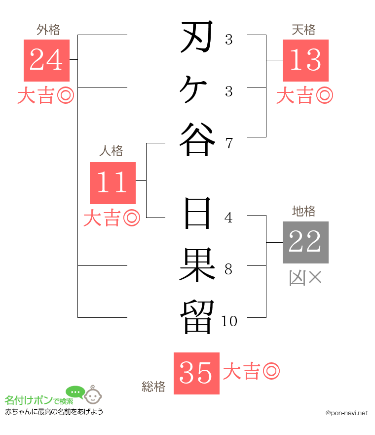 刃ヶ谷 日果留さんの姓名判断結果