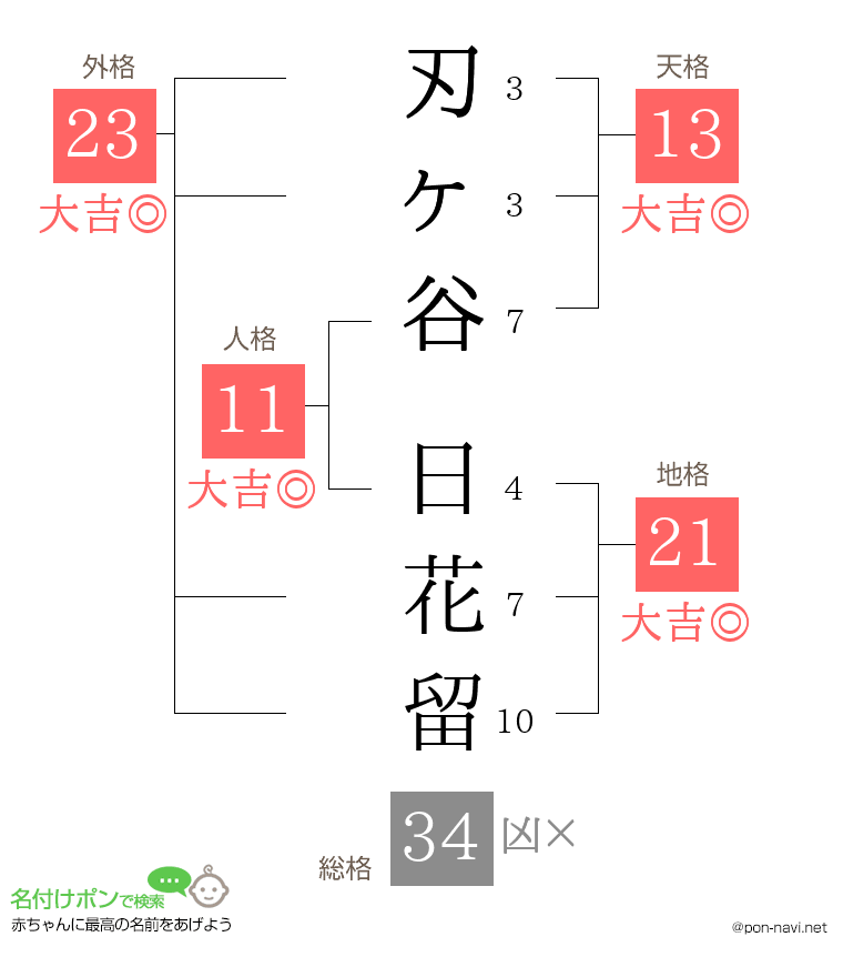刃ヶ谷 日花留さんの姓名判断結果