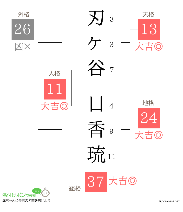 刃ヶ谷 日香琉さんの姓名判断結果